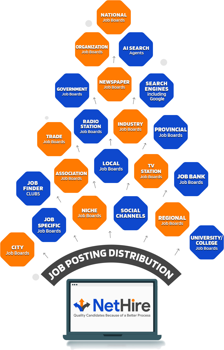 The leading job posting distribution platform